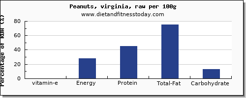 vitamin e and nutrition facts in peanuts per 100g